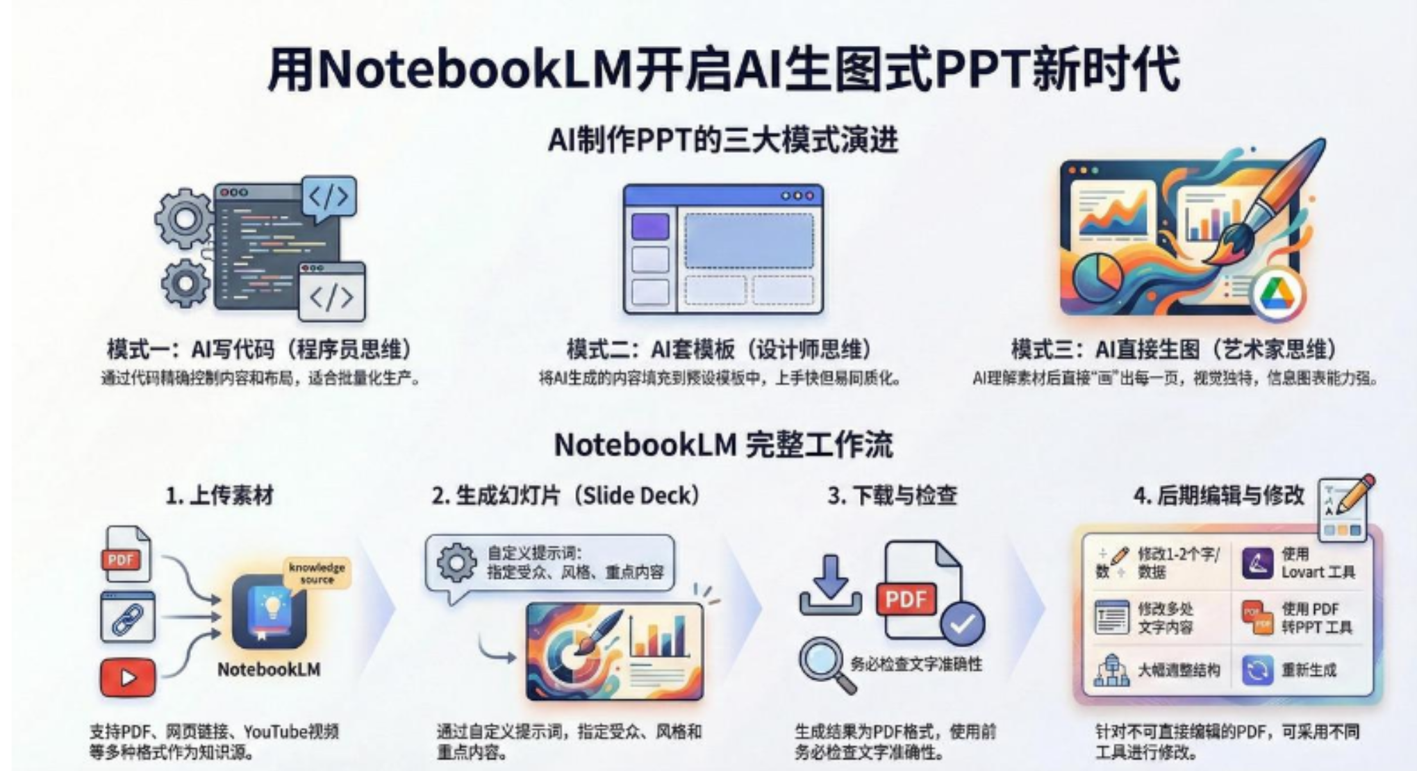 AI-PPT实战600页精华:手把手教你用NotebookLM打造惊艳演示文稿-花猫轻创业